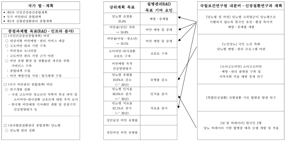 내분비신장질환 분야 국가계획-목표 매칭