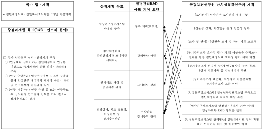 재생의료 안전관리 분야 국가계획-목표 매칭