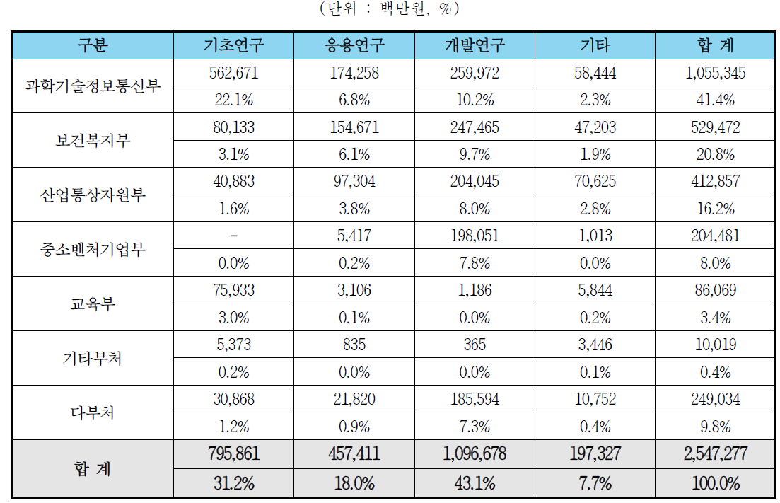 부처별 연구개발단계별 R&D 예산 투자 현황