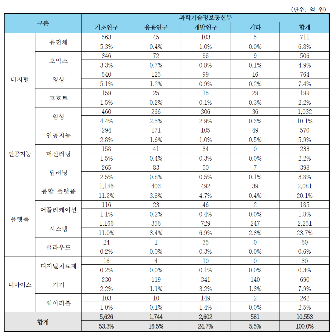 과학기술정보통신부 연구개발단계별 R&D 예산 투자 현황