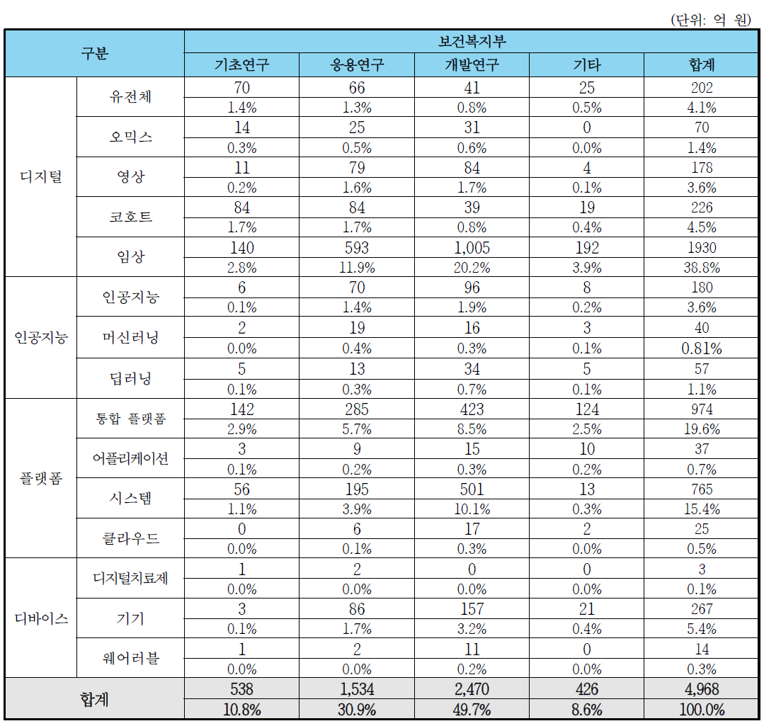 보건복지부 연구개발단계별 R&D 예산 투자 현황