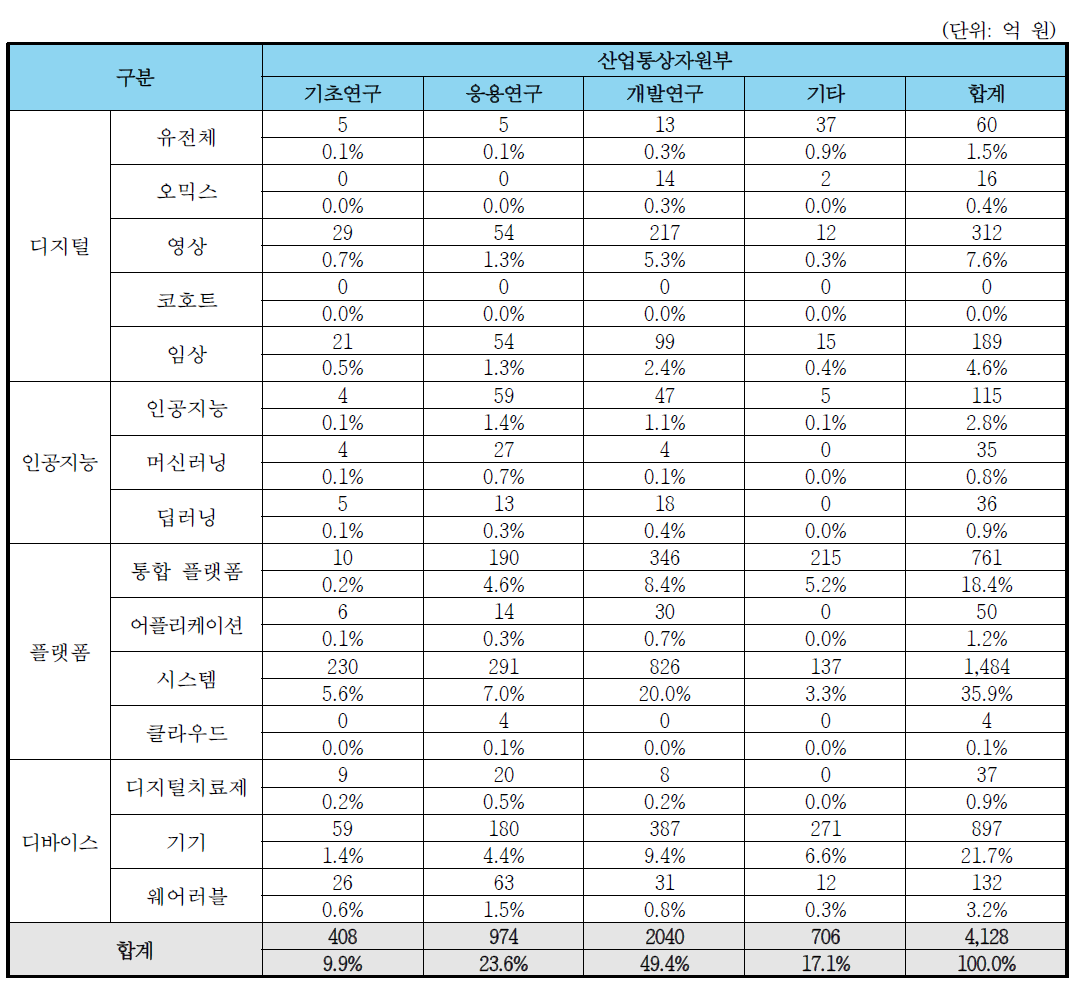 산업통상자원부 연구개발단계별 R&D 예산 투자 현황