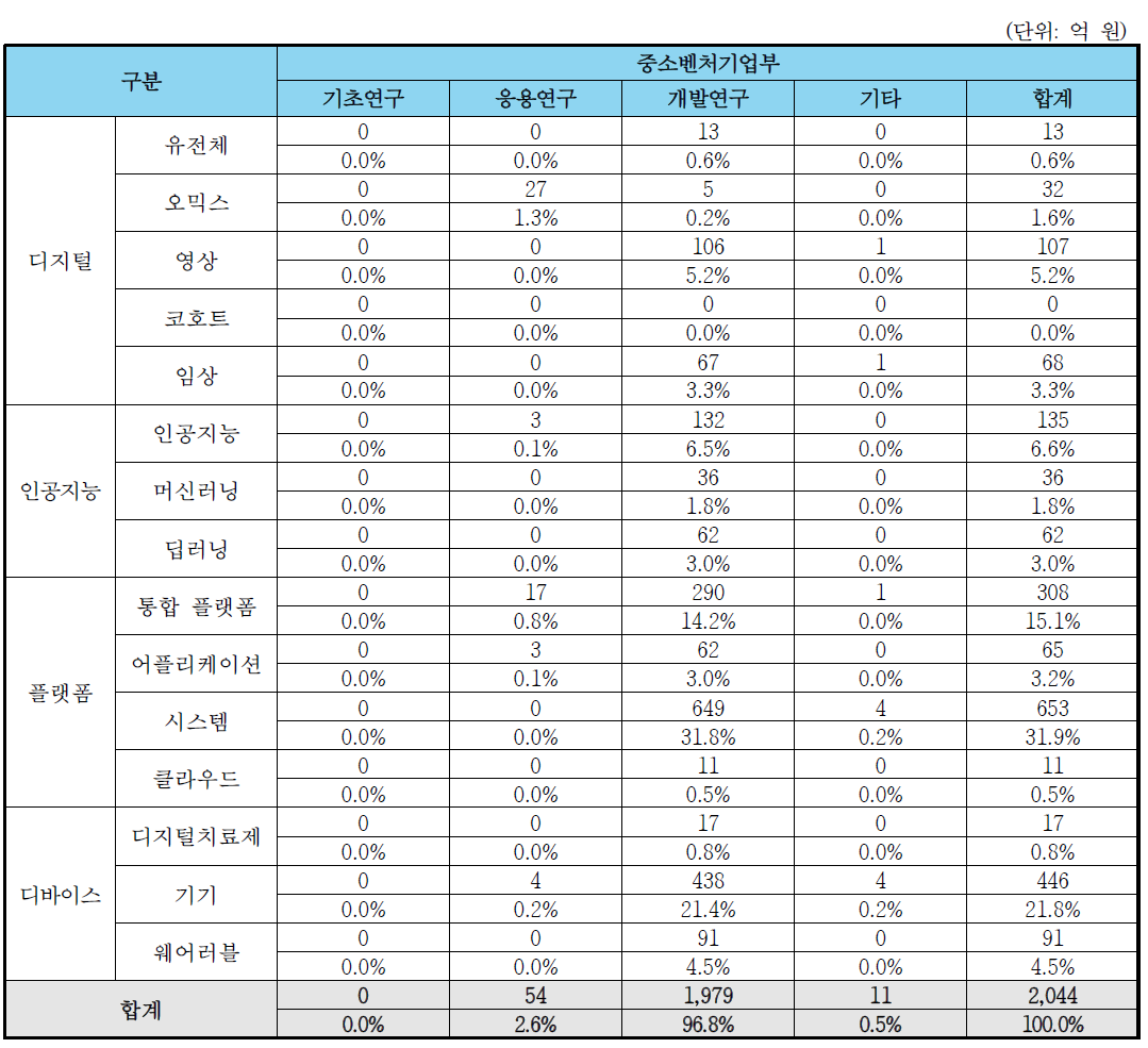 중소벤처기업부 연구개발단계별 R&D 예산 투자 현황