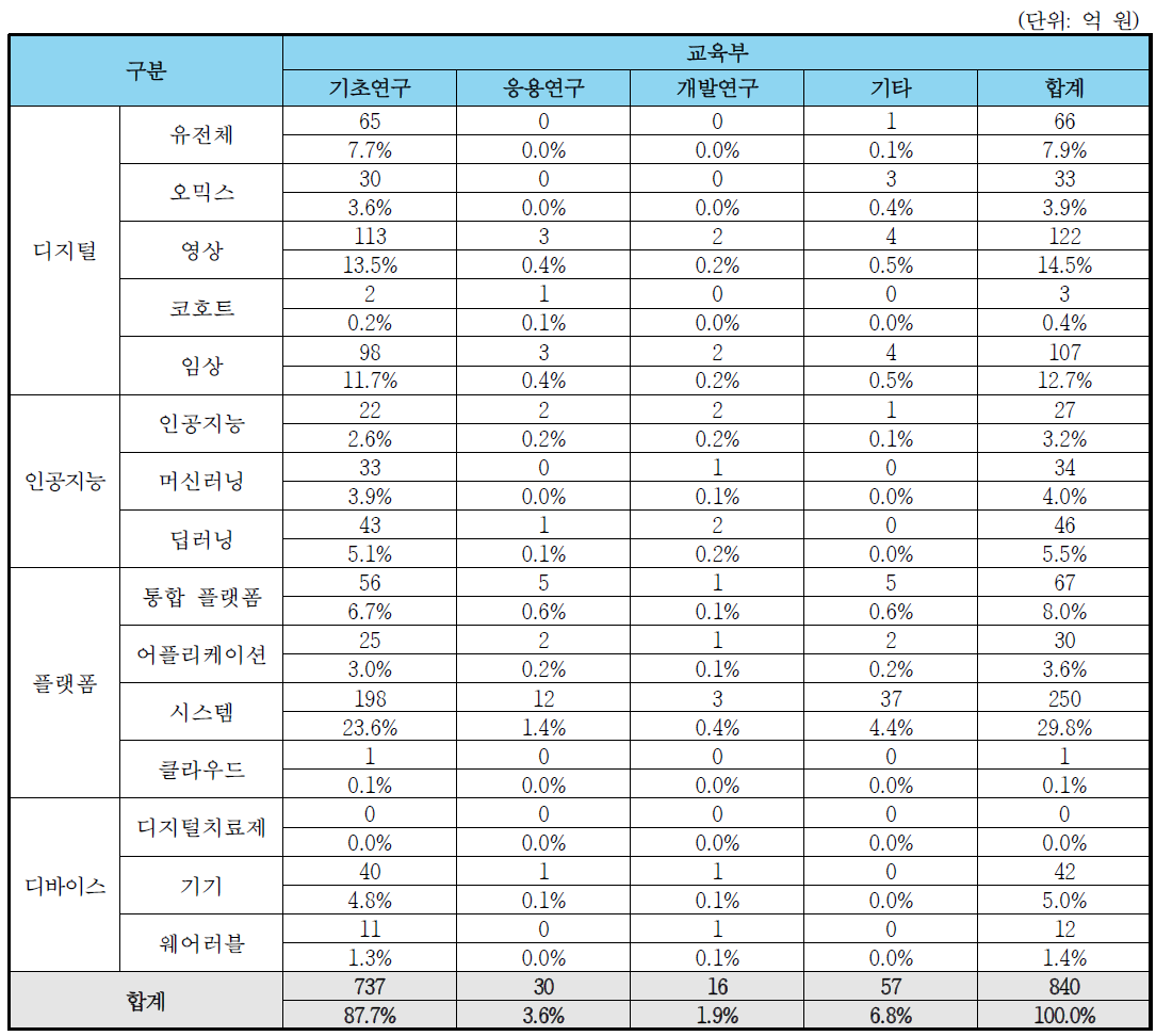 교육부 연구개발단계별 R&D 예산 투자 현황