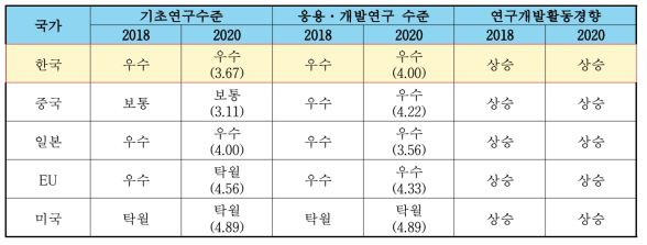 디지털 헬스케어 기술 연구단계 역량 및 연구개발 활동경향