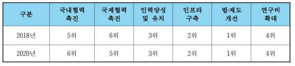 디지털 헬스케어 기술발전을 위한 정책 우선 순위