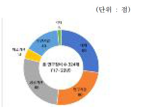 기관유형별 연구장비 구축 수