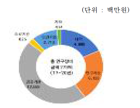 기관유형별 연구장비 구축금액