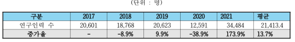 연도별 연구인력 추이(’17년∼‘21년)