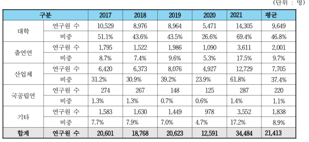 연구수행주체별 연구인력 추이(’17년∼‘21년)