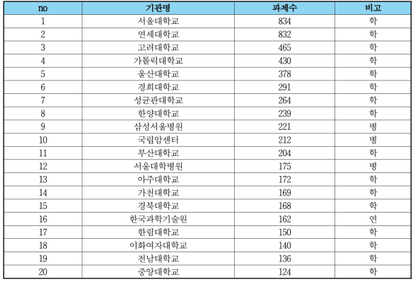 과제수행 상위 기관(’17년∼‘21년)