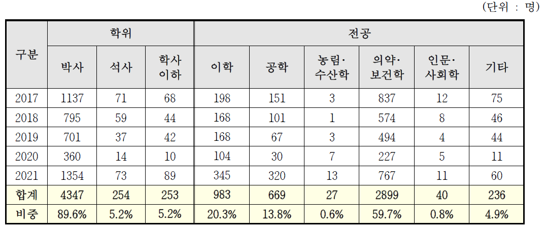 최근 5년간 연구책임자 세부현황(데이터 분야 기준)