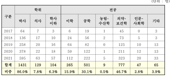 최근 5년간 연구책임자 세부현황(인공지능 분야 기준)