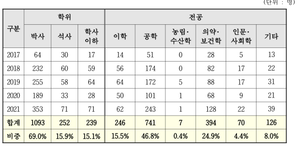 최근 5년간 연구책임자 세부현황(디바이스 분야 기준)