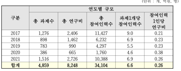 최근 5년간 참여연구원 현황(데이터 분야 기준)