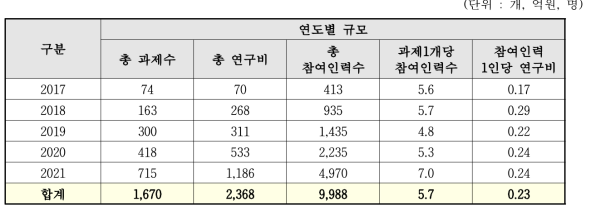 최근 5년간 참여연구원 현황(인공지능 분야 기준)