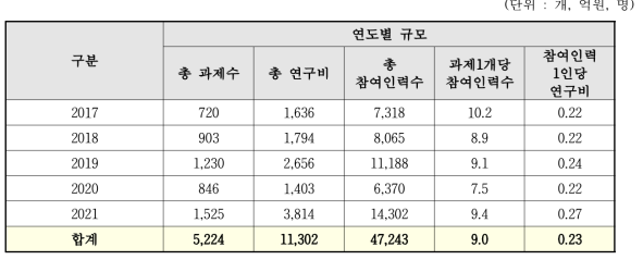 최근 5년간 참여연구원 현황(플랫폼 분야 기준)