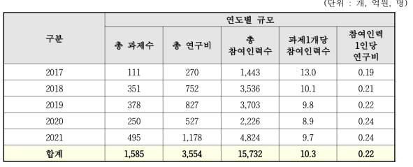 최근 5년간 참여연구원 현황(디바이스 분야 기준)