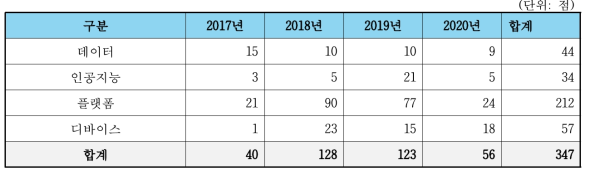 연도별 연구장비 구축수 추이(’17년∼‘20년)