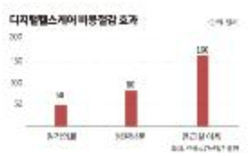 미국 기관별 의료비용 차이 ※ 출처 : 메디코파마(2018.08.20.), 스마트헬스 만성질환 의료비 절감 이코노미혈전(2018.11.24.), 세계는 지금 디지털 헬스케어 혈전