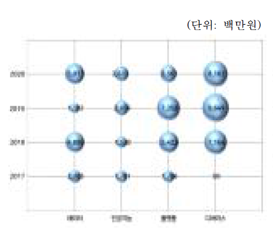 연도별 연구장비 구축액 추이(’17년∼‘20년)