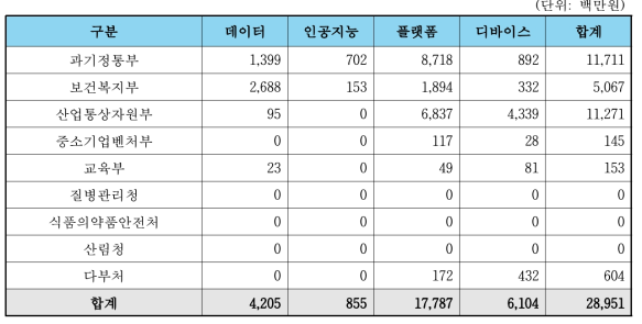 부처별 연구장비 구축액 추이(’17년∼‘20년)