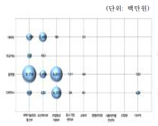 부처별 연구장비 구축액 추이(’17년∼‘20년)