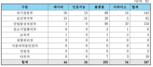 부처별 연구장비 구축수 추이(’17년∼‘20년)