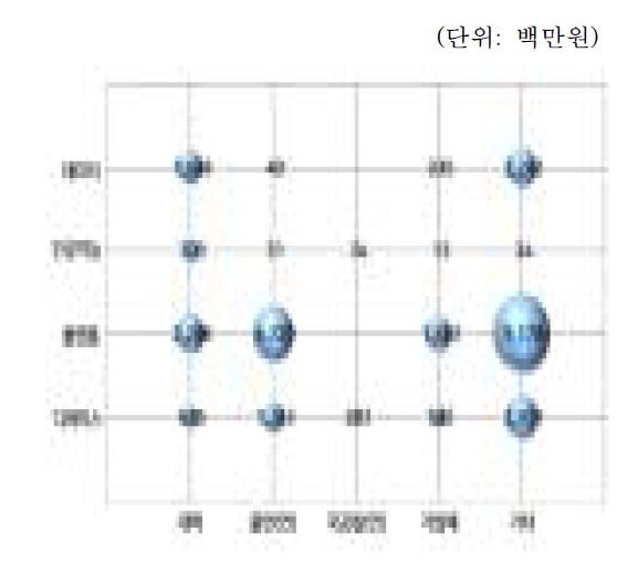 수행주체별 연구장비 구축액 추이(’17년∼‘20년)