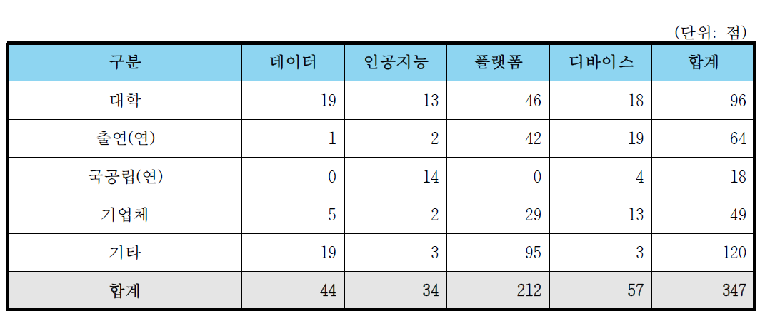 연구수행주체별 연구장비 구축수 추이(’17년∼‘20년)