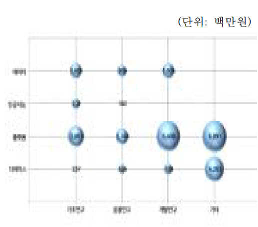 연구개발단계별 연구장비 구축액 추이(’17년∼‘20년)