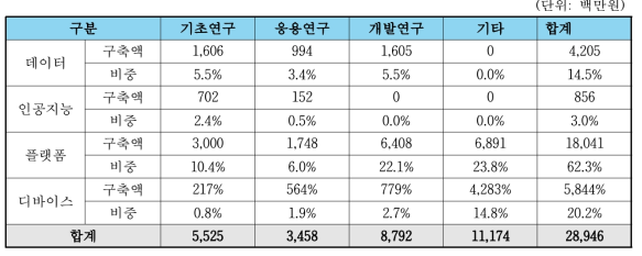 연구개발단계별 연구장비 구축액 추이(’17년∼‘20년)