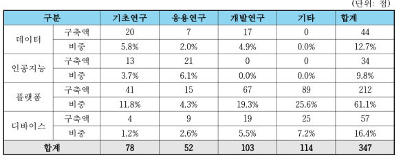 연구개발단계별 연구장비 구축수 추이(’17년∼‘20년)