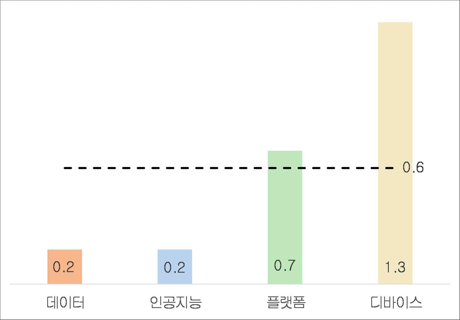 정부연구비 10억원 당 사업화 건수(건)