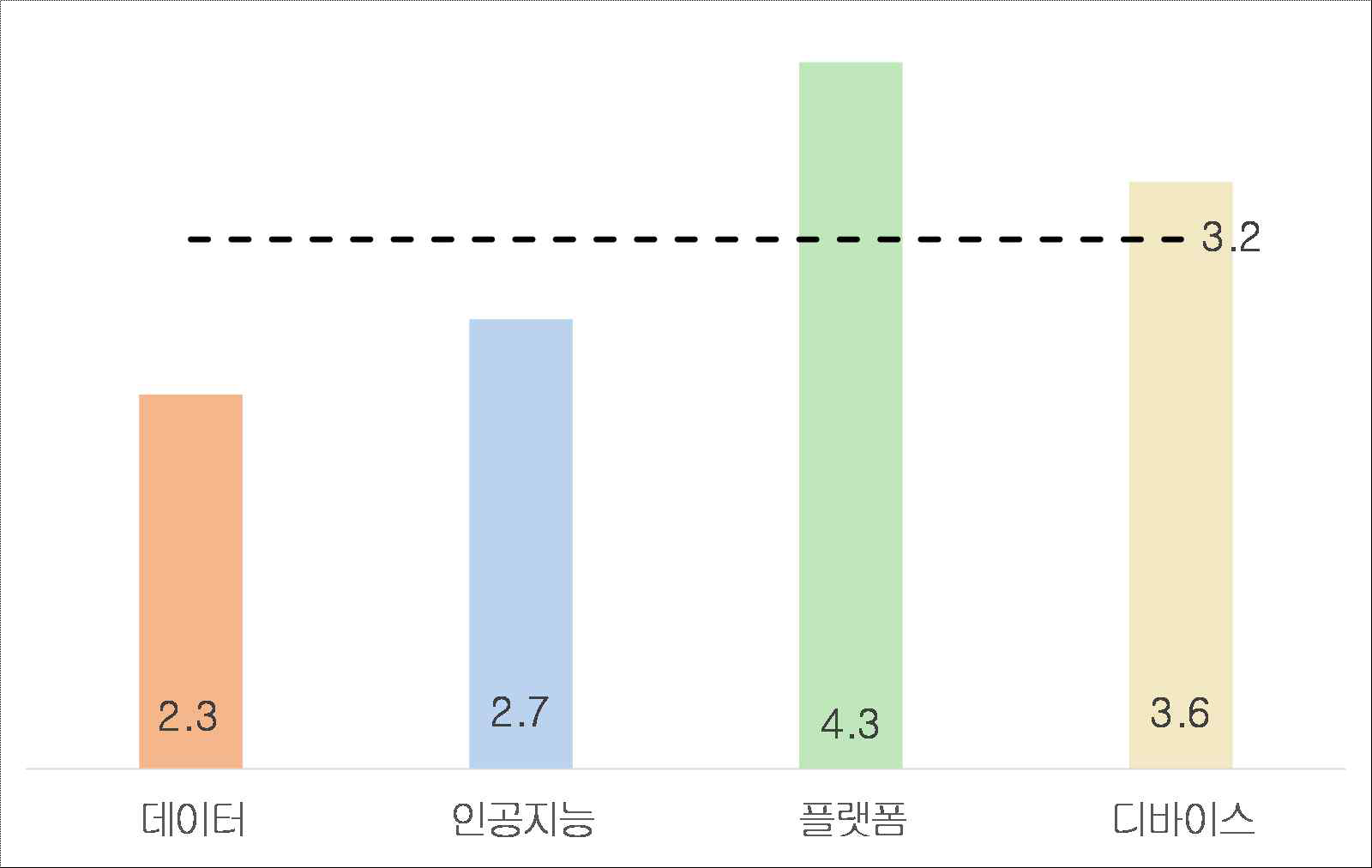 정부연구비 10억원 당 특허 출원 수(건)