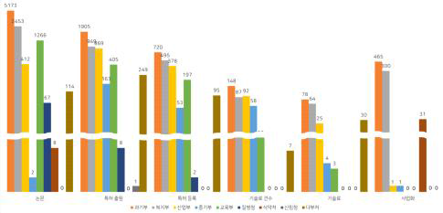 최근 4년간(’17~‘20) 부처별 성과 실적 비교