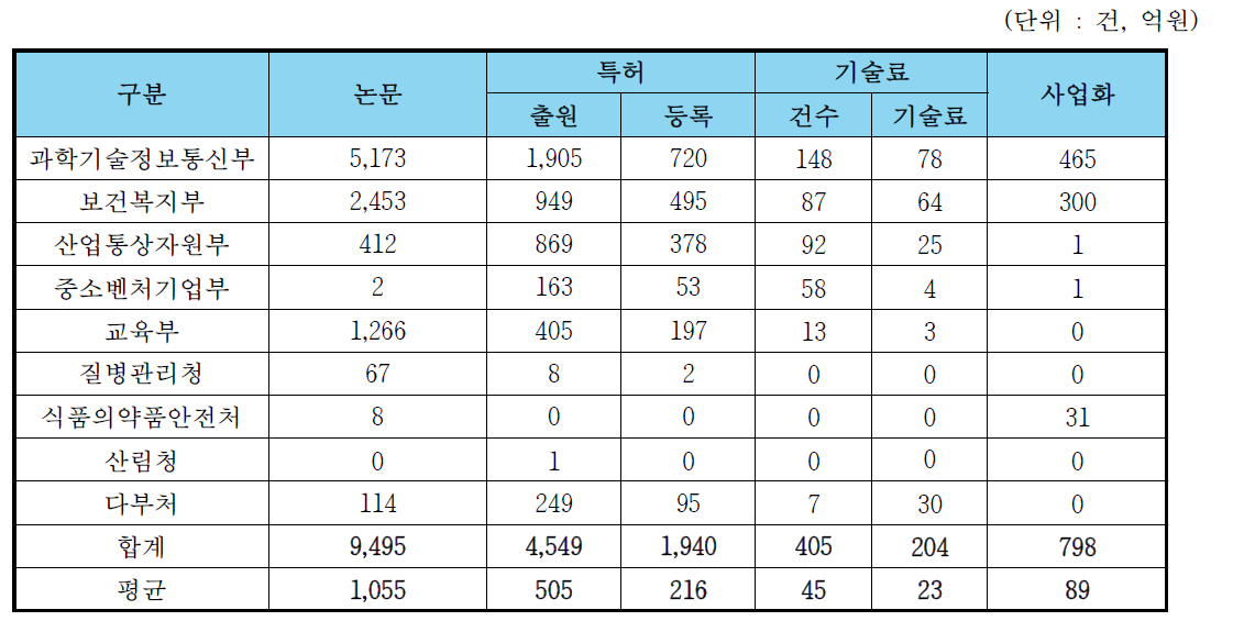 최근 4년간(’17~‘20) 부처별 성과 실적 비교