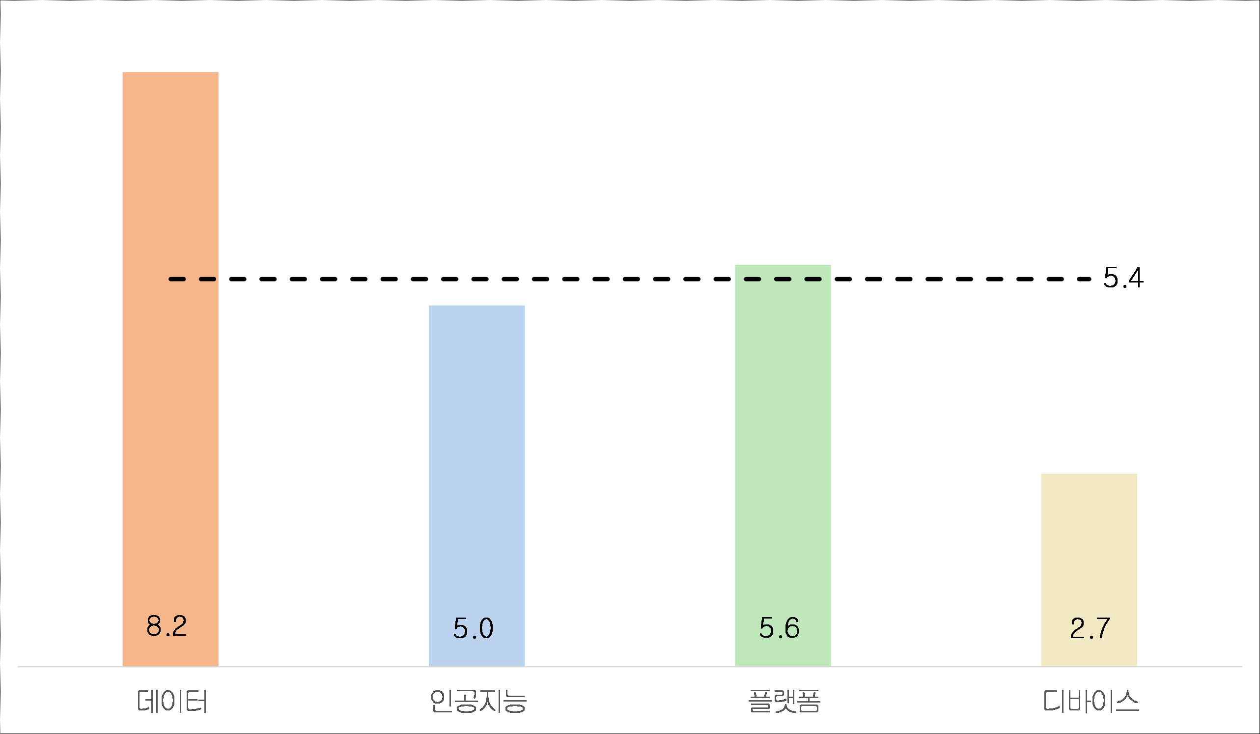 정부연구비 10억원 당 SCI논문 수(건)