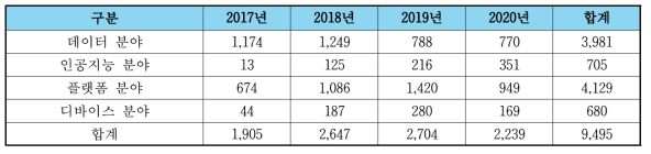 SCI논문 성과(건)