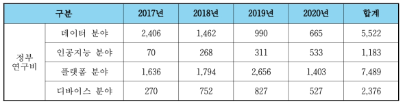 분야별 정부연구비(억원)