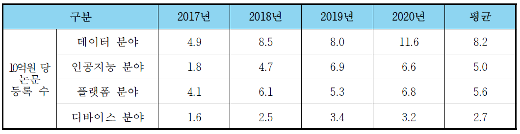 정부연구비 10억원 당 SCI논문 수(건)