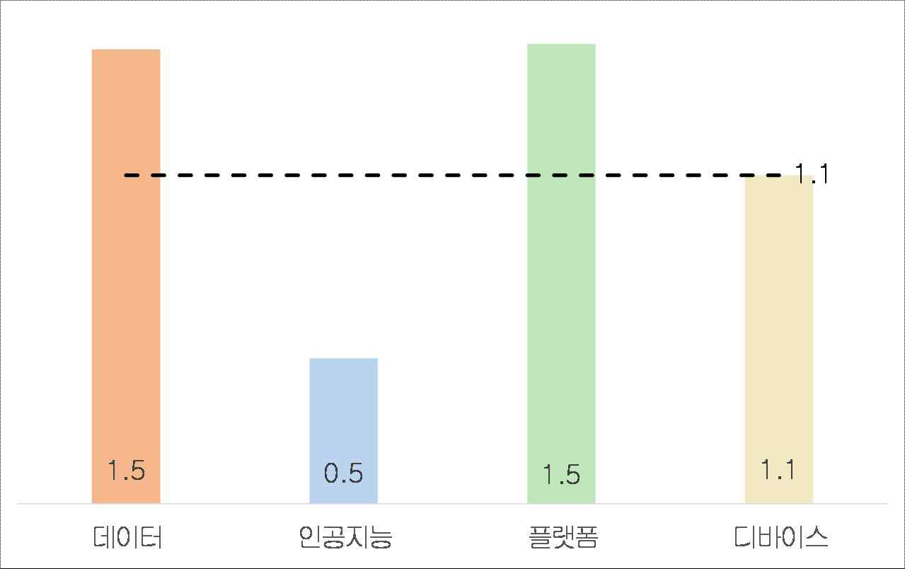 정부연구비 10억원 당 특허 등록 수(건)