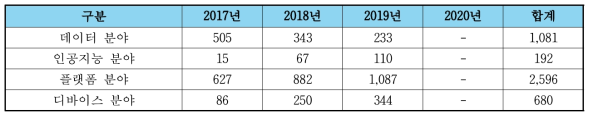 특허출원 성과(건)