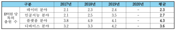 정부연구비 10억원 당 특허출원 수(건)