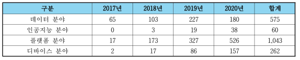 특허 등록 성과(건)