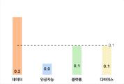 정부연구비 10억원 당 기술료(억원)