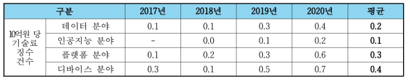 정부연구비 10억원 당 기술 징수 건수(건)