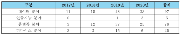 기술료 징수액(억원)