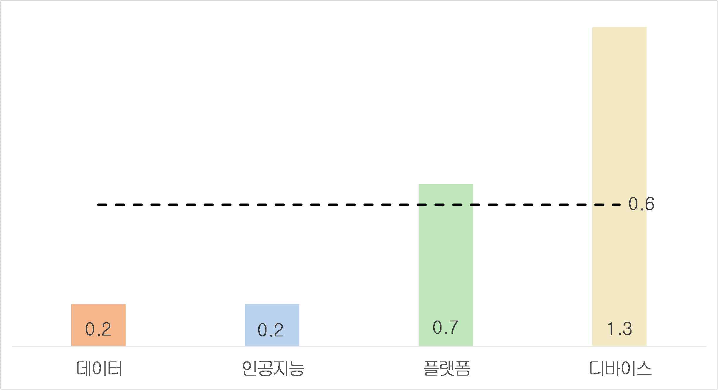 정부연구비 10억원 당 사업화 건수(건)