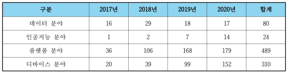 사업화 건수 성과